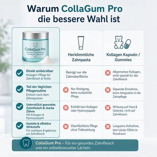 CollaGum Pro – Kollagen-Zahnfleischpflege für Reparatur, Aufbau & Regeneration